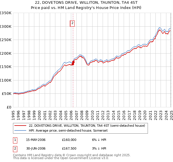 22, DOVETONS DRIVE, WILLITON, TAUNTON, TA4 4ST: Price paid vs HM Land Registry's House Price Index