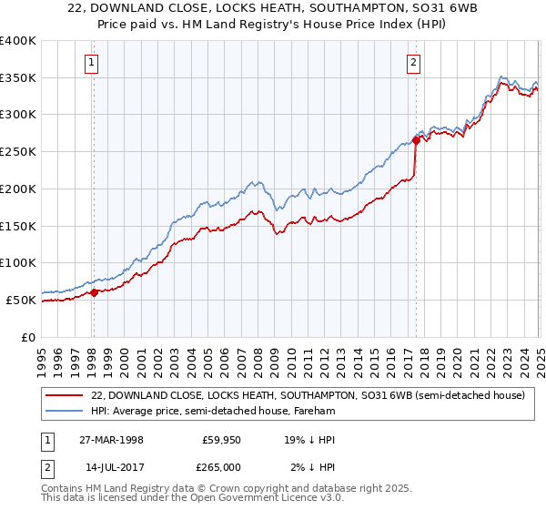 22, DOWNLAND CLOSE, LOCKS HEATH, SOUTHAMPTON, SO31 6WB: Price paid vs HM Land Registry's House Price Index