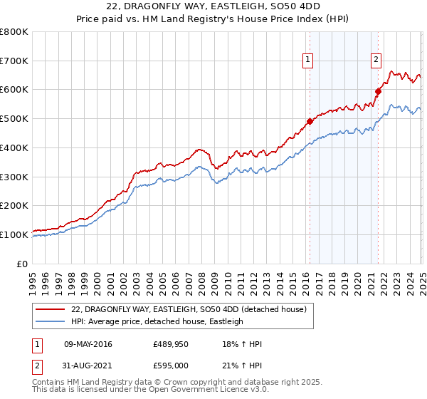 22, DRAGONFLY WAY, EASTLEIGH, SO50 4DD: Price paid vs HM Land Registry's House Price Index