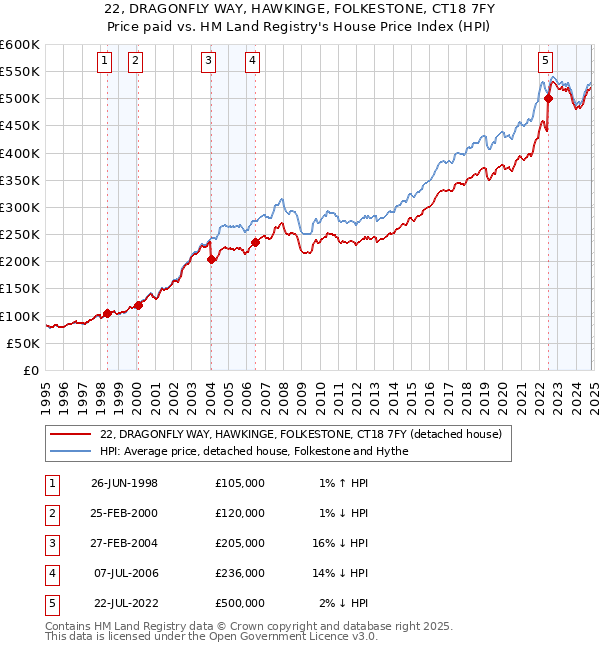 22, DRAGONFLY WAY, HAWKINGE, FOLKESTONE, CT18 7FY: Price paid vs HM Land Registry's House Price Index