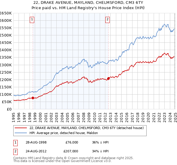 22, DRAKE AVENUE, MAYLAND, CHELMSFORD, CM3 6TY: Price paid vs HM Land Registry's House Price Index