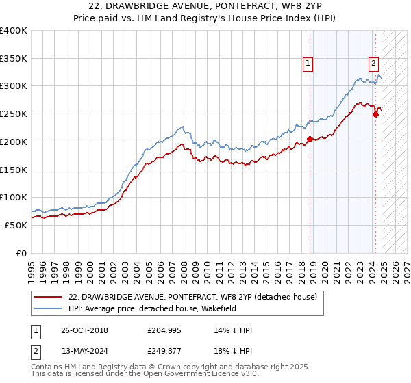 22, DRAWBRIDGE AVENUE, PONTEFRACT, WF8 2YP: Price paid vs HM Land Registry's House Price Index