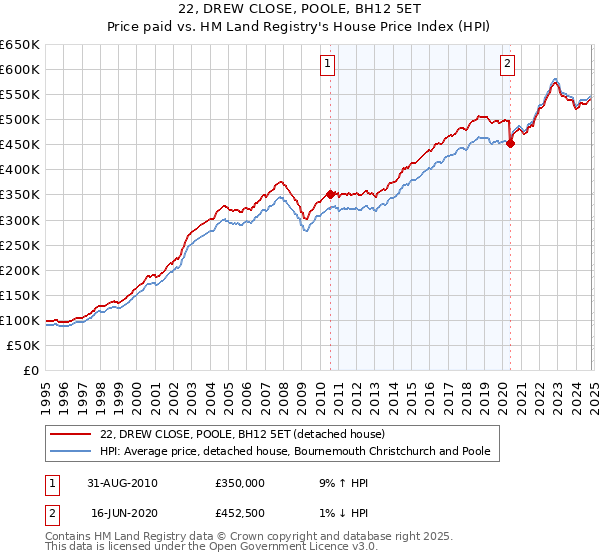 22, DREW CLOSE, POOLE, BH12 5ET: Price paid vs HM Land Registry's House Price Index