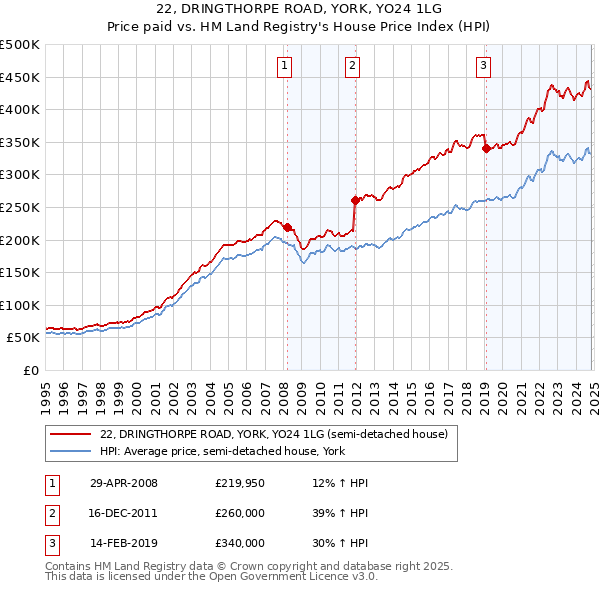 22, DRINGTHORPE ROAD, YORK, YO24 1LG: Price paid vs HM Land Registry's House Price Index