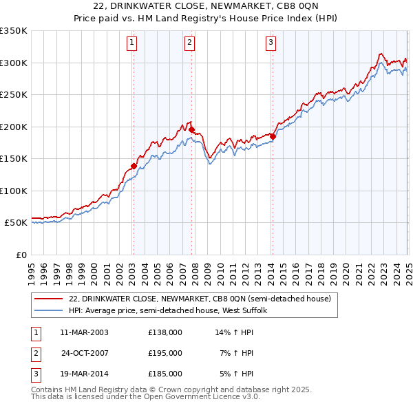 22, DRINKWATER CLOSE, NEWMARKET, CB8 0QN: Price paid vs HM Land Registry's House Price Index