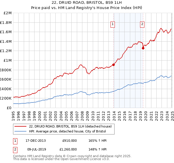 22, DRUID ROAD, BRISTOL, BS9 1LH: Price paid vs HM Land Registry's House Price Index