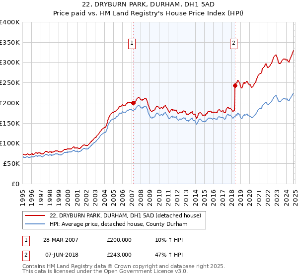 22, DRYBURN PARK, DURHAM, DH1 5AD: Price paid vs HM Land Registry's House Price Index