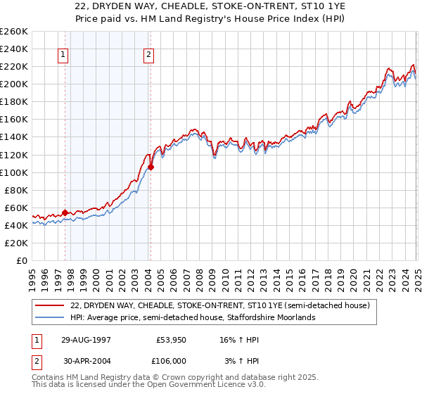 22, DRYDEN WAY, CHEADLE, STOKE-ON-TRENT, ST10 1YE: Price paid vs HM Land Registry's House Price Index