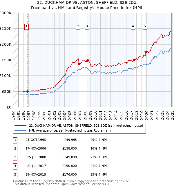 22, DUCKHAM DRIVE, ASTON, SHEFFIELD, S26 2DZ: Price paid vs HM Land Registry's House Price Index