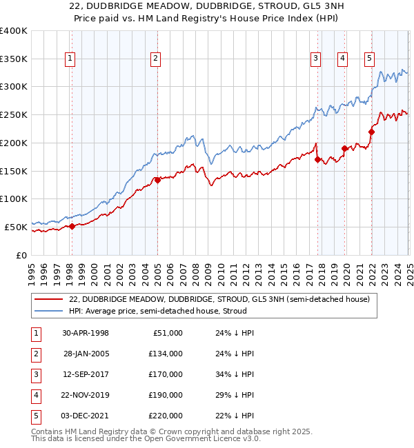 22, DUDBRIDGE MEADOW, DUDBRIDGE, STROUD, GL5 3NH: Price paid vs HM Land Registry's House Price Index