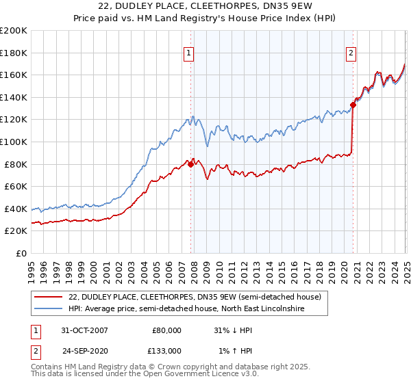 22, DUDLEY PLACE, CLEETHORPES, DN35 9EW: Price paid vs HM Land Registry's House Price Index