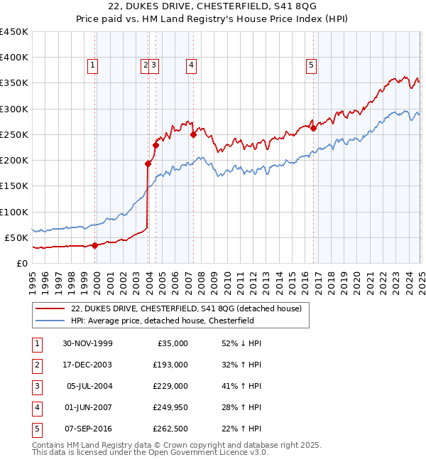 22, DUKES DRIVE, CHESTERFIELD, S41 8QG: Price paid vs HM Land Registry's House Price Index