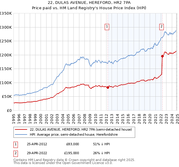 22, DULAS AVENUE, HEREFORD, HR2 7PA: Price paid vs HM Land Registry's House Price Index