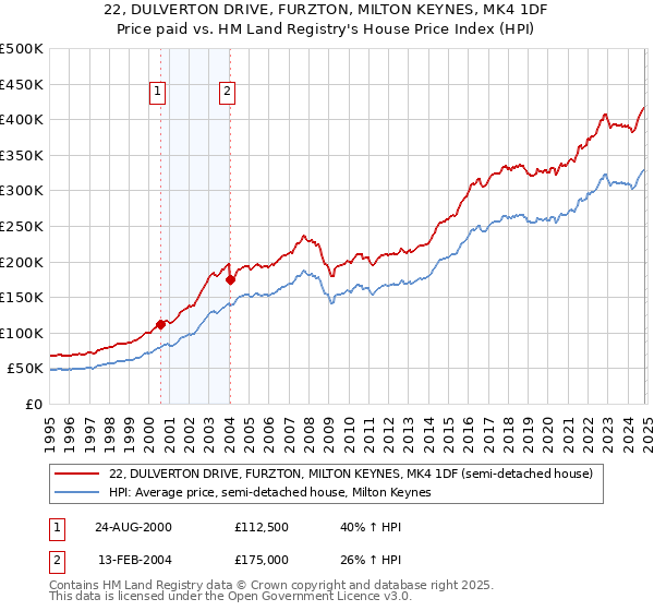 22, DULVERTON DRIVE, FURZTON, MILTON KEYNES, MK4 1DF: Price paid vs HM Land Registry's House Price Index