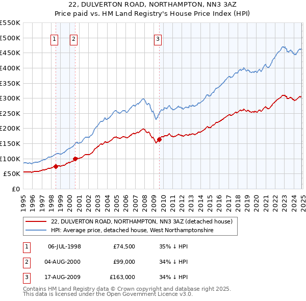 22, DULVERTON ROAD, NORTHAMPTON, NN3 3AZ: Price paid vs HM Land Registry's House Price Index