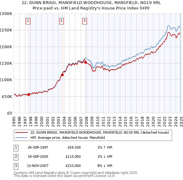 22, DUNN BRIGG, MANSFIELD WOODHOUSE, MANSFIELD, NG19 9RL: Price paid vs HM Land Registry's House Price Index