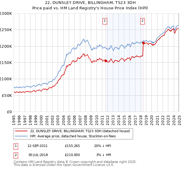 22, DUNSLEY DRIVE, BILLINGHAM, TS23 3DH: Price paid vs HM Land Registry's House Price Index