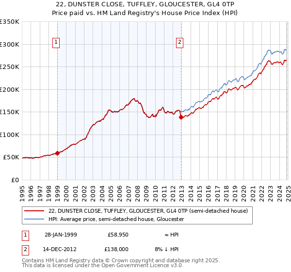 22, DUNSTER CLOSE, TUFFLEY, GLOUCESTER, GL4 0TP: Price paid vs HM Land Registry's House Price Index