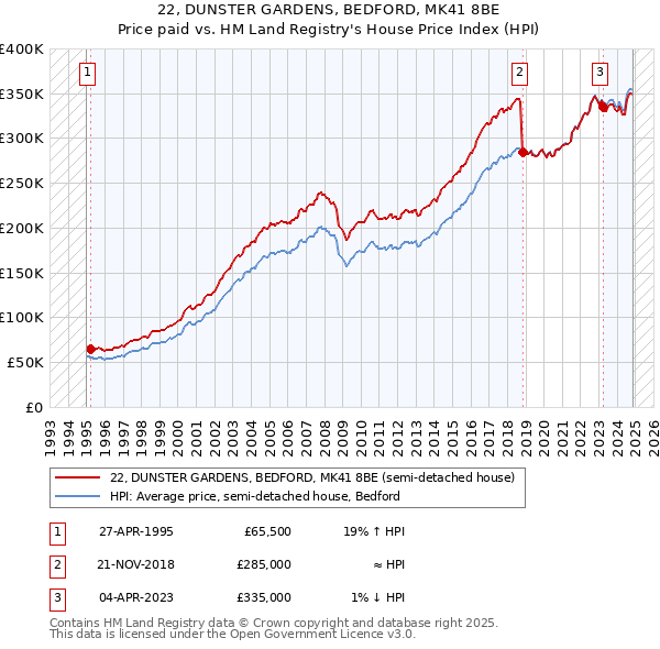 22, DUNSTER GARDENS, BEDFORD, MK41 8BE: Price paid vs HM Land Registry's House Price Index