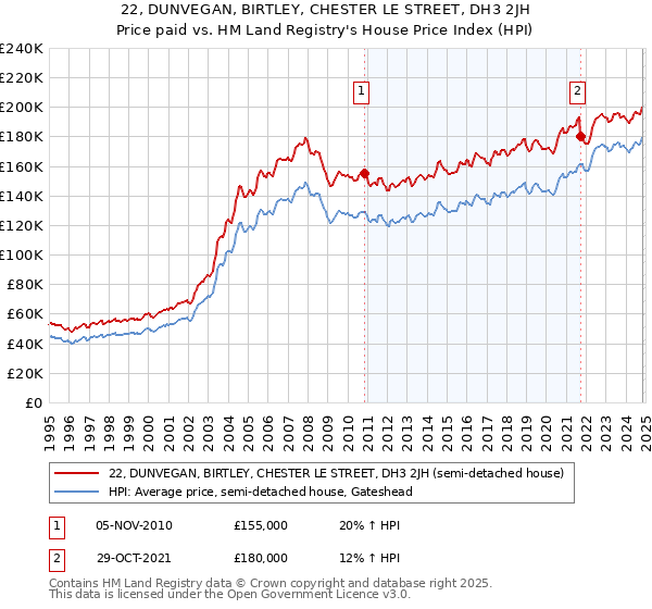 22, DUNVEGAN, BIRTLEY, CHESTER LE STREET, DH3 2JH: Price paid vs HM Land Registry's House Price Index