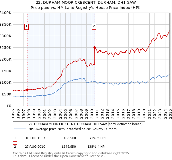 22, DURHAM MOOR CRESCENT, DURHAM, DH1 5AW: Price paid vs HM Land Registry's House Price Index