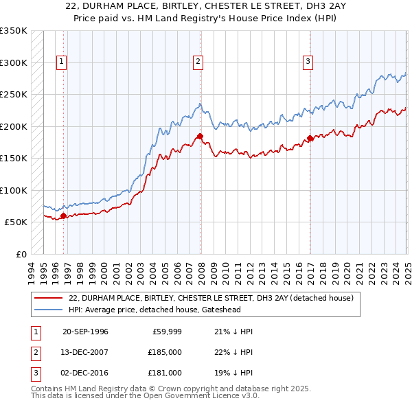 22, DURHAM PLACE, BIRTLEY, CHESTER LE STREET, DH3 2AY: Price paid vs HM Land Registry's House Price Index