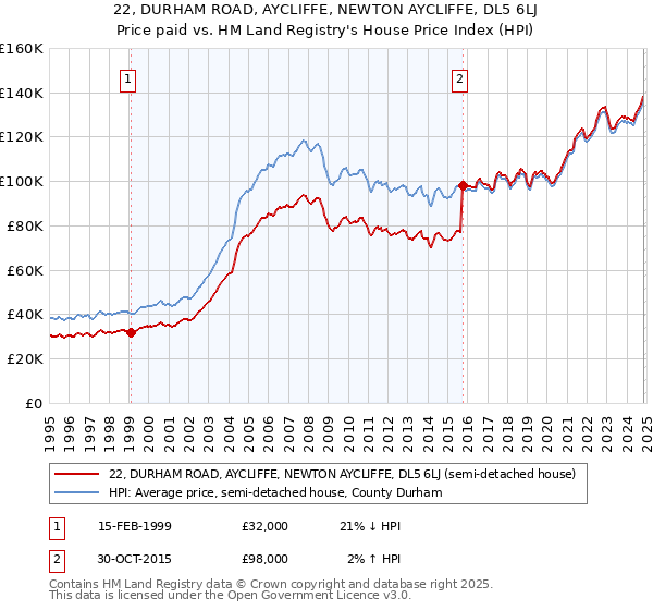 22, DURHAM ROAD, AYCLIFFE, NEWTON AYCLIFFE, DL5 6LJ: Price paid vs HM Land Registry's House Price Index