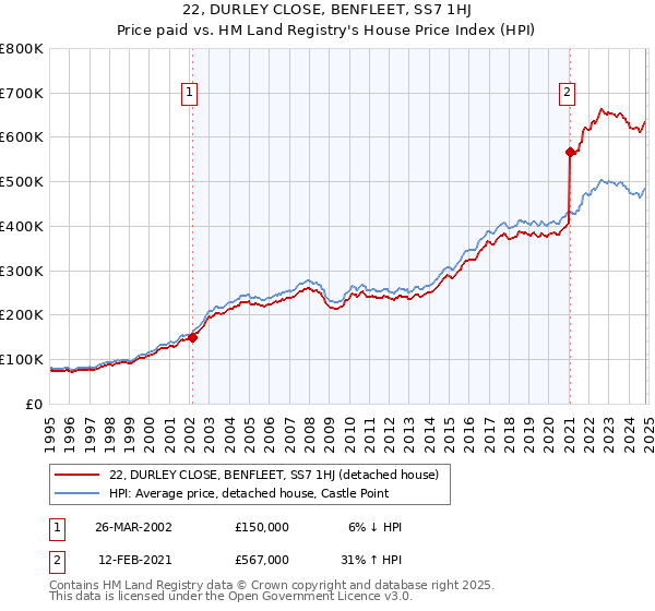 22, DURLEY CLOSE, BENFLEET, SS7 1HJ: Price paid vs HM Land Registry's House Price Index