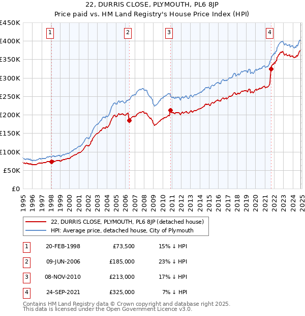 22, DURRIS CLOSE, PLYMOUTH, PL6 8JP: Price paid vs HM Land Registry's House Price Index