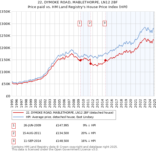 22, DYMOKE ROAD, MABLETHORPE, LN12 2BF: Price paid vs HM Land Registry's House Price Index