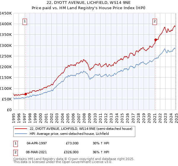 22, DYOTT AVENUE, LICHFIELD, WS14 9NE: Price paid vs HM Land Registry's House Price Index