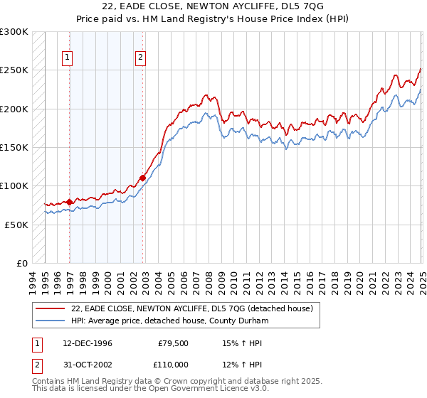 22, EADE CLOSE, NEWTON AYCLIFFE, DL5 7QG: Price paid vs HM Land Registry's House Price Index