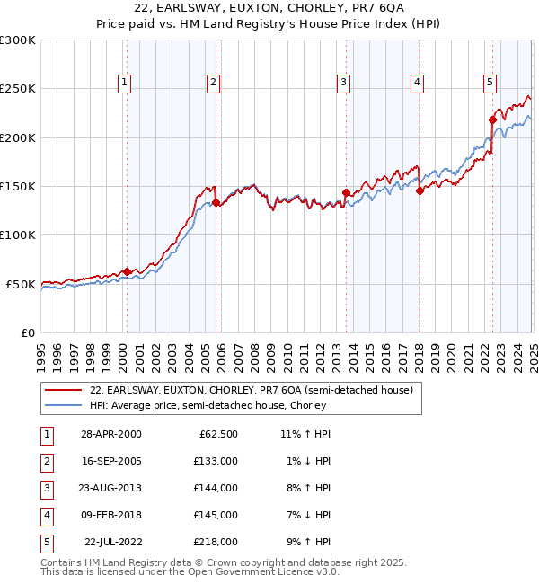 22, EARLSWAY, EUXTON, CHORLEY, PR7 6QA: Price paid vs HM Land Registry's House Price Index