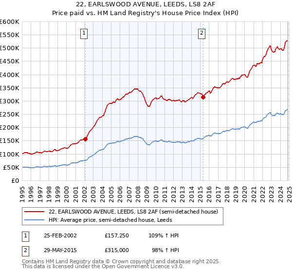 22, EARLSWOOD AVENUE, LEEDS, LS8 2AF: Price paid vs HM Land Registry's House Price Index