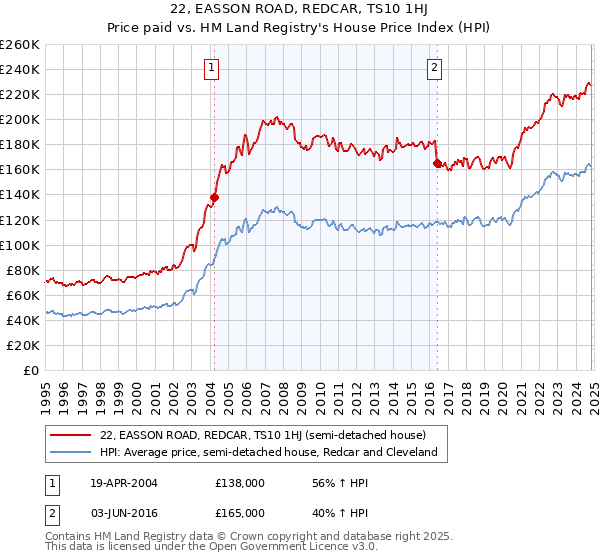 22, EASSON ROAD, REDCAR, TS10 1HJ: Price paid vs HM Land Registry's House Price Index