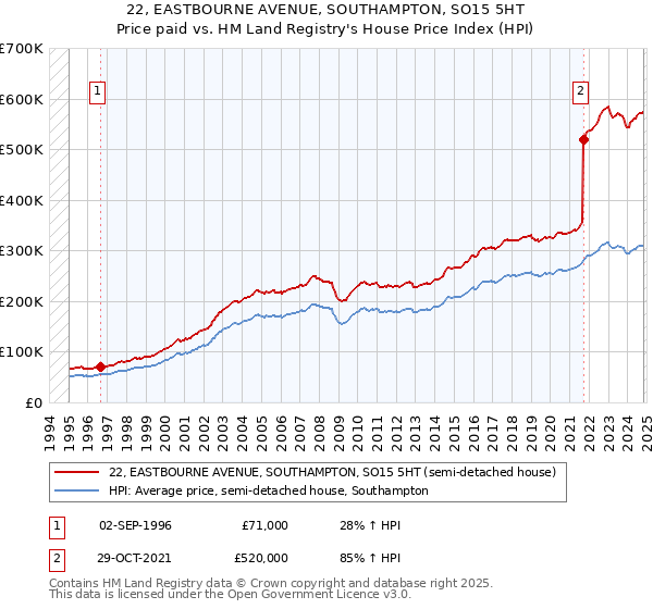 22, EASTBOURNE AVENUE, SOUTHAMPTON, SO15 5HT: Price paid vs HM Land Registry's House Price Index