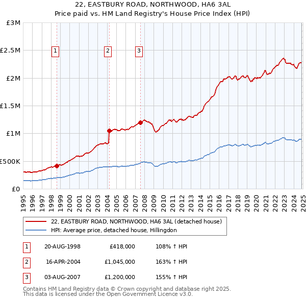 22, EASTBURY ROAD, NORTHWOOD, HA6 3AL: Price paid vs HM Land Registry's House Price Index