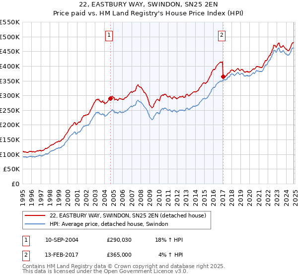 22, EASTBURY WAY, SWINDON, SN25 2EN: Price paid vs HM Land Registry's House Price Index