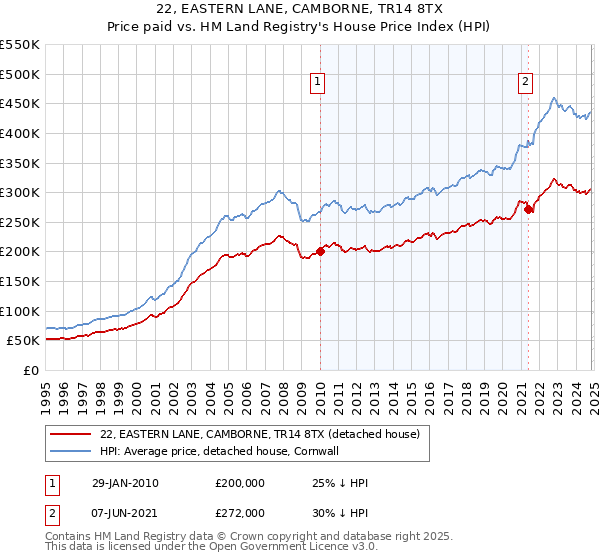 22, EASTERN LANE, CAMBORNE, TR14 8TX: Price paid vs HM Land Registry's House Price Index