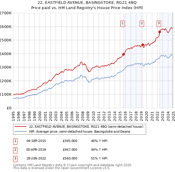 22, EASTFIELD AVENUE, BASINGSTOKE, RG21 4BQ: Price paid vs HM Land Registry's House Price Index