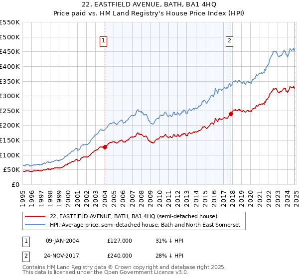 22, EASTFIELD AVENUE, BATH, BA1 4HQ: Price paid vs HM Land Registry's House Price Index