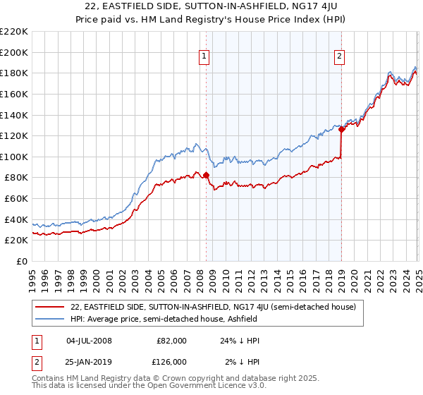 22, EASTFIELD SIDE, SUTTON-IN-ASHFIELD, NG17 4JU: Price paid vs HM Land Registry's House Price Index