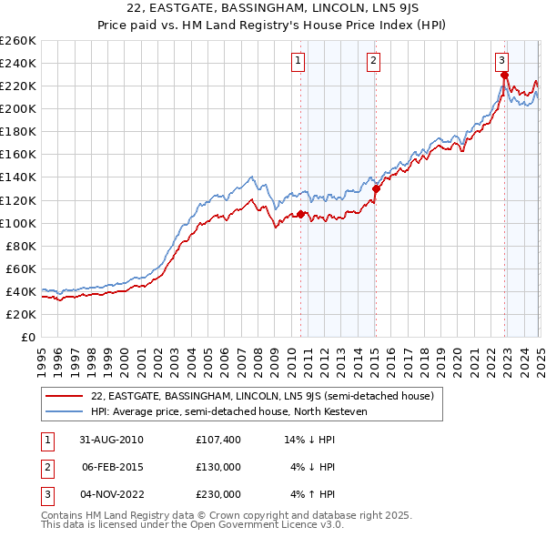 22, EASTGATE, BASSINGHAM, LINCOLN, LN5 9JS: Price paid vs HM Land Registry's House Price Index