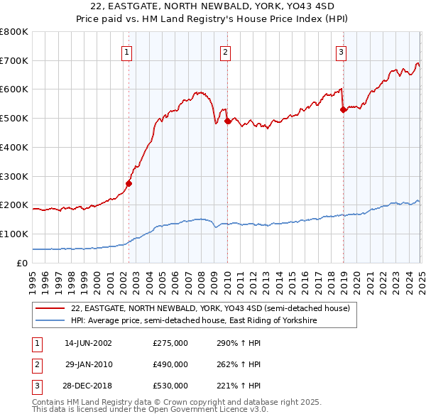 22, EASTGATE, NORTH NEWBALD, YORK, YO43 4SD: Price paid vs HM Land Registry's House Price Index