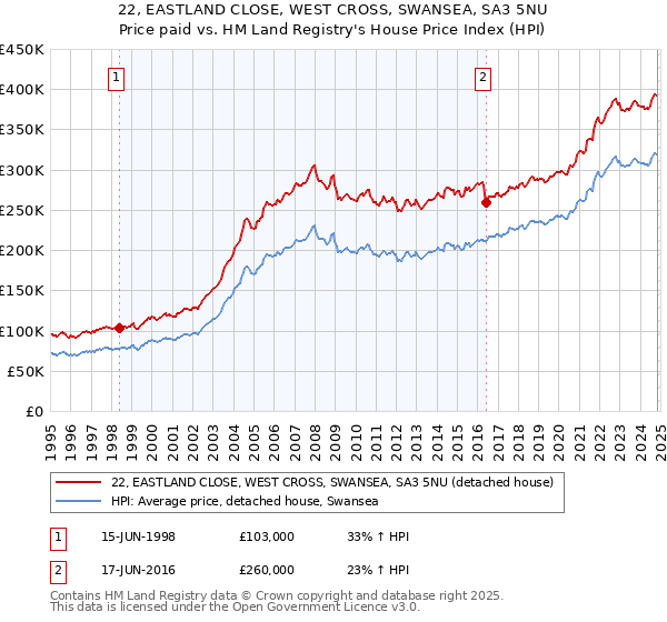 22, EASTLAND CLOSE, WEST CROSS, SWANSEA, SA3 5NU: Price paid vs HM Land Registry's House Price Index