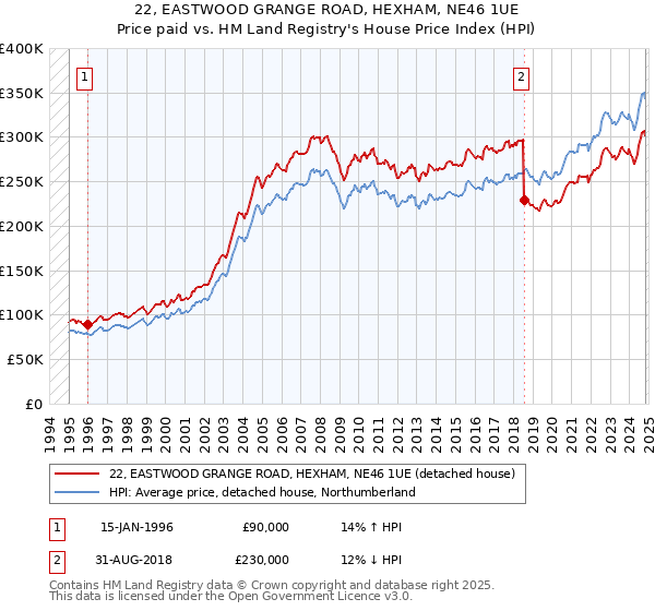 22, EASTWOOD GRANGE ROAD, HEXHAM, NE46 1UE: Price paid vs HM Land Registry's House Price Index