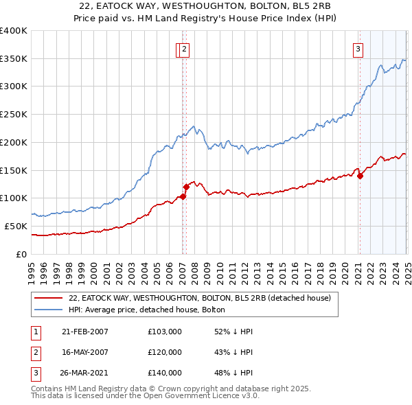 22, EATOCK WAY, WESTHOUGHTON, BOLTON, BL5 2RB: Price paid vs HM Land Registry's House Price Index