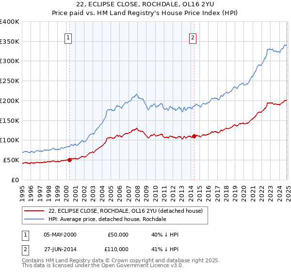 22, ECLIPSE CLOSE, ROCHDALE, OL16 2YU: Price paid vs HM Land Registry's House Price Index