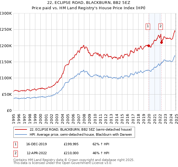 22, ECLIPSE ROAD, BLACKBURN, BB2 5EZ: Price paid vs HM Land Registry's House Price Index