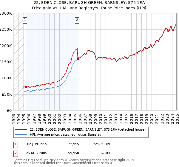 22, EDEN CLOSE, BARUGH GREEN, BARNSLEY, S75 1RA: Price paid vs HM Land Registry's House Price Index